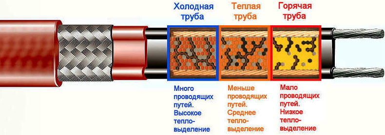 Саморегулирующий кабель схема